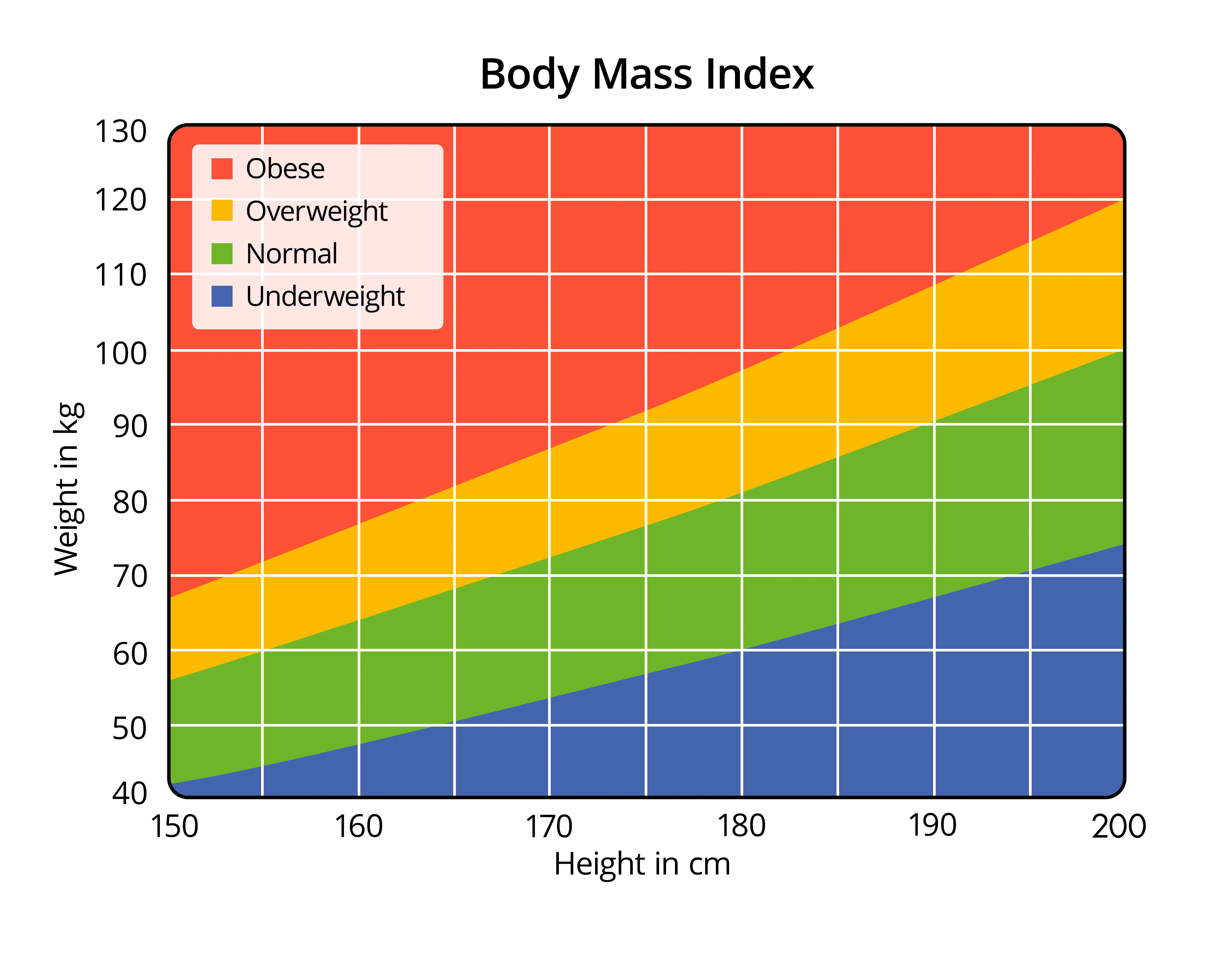 The importance of knowing your Body Mass Index (BMI)